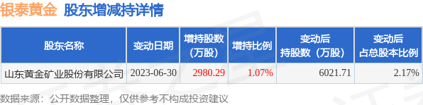 6月30日银泰黄金发布公告，其股东增持2980.29万股