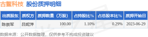 古鳌科技（300551）股东陈崇军质押100万股，占总股本0.29%