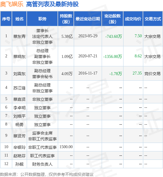 奥飞娱乐：6月29日公司高管蔡东青减持公司股份合计53万股