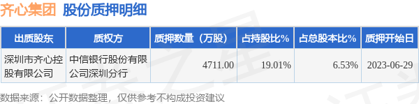 齐心集团（002301）股东深圳市齐心控股有限公司质押4711万股，占总股本6.53%