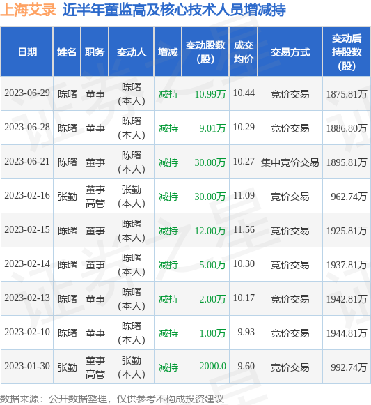 上海艾录：6月29日公司高管陈曙减持公司股份合计10.99万股