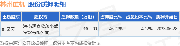 林州重机（002535）股东韩录云质押3300万股，占总股本4.12%