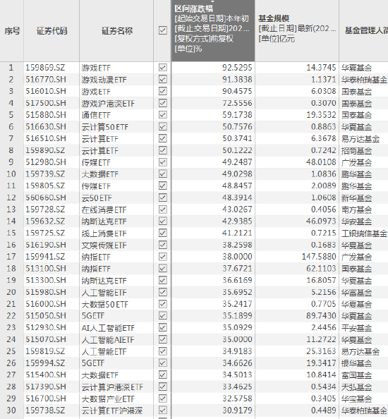 2023上半年ETF红榜：华夏游戏ETF、华泰柏瑞游戏动漫ETF、国泰游戏ETF涨超90%（附名单）
