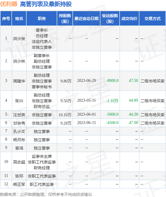 优利德：6月30日周建华、张兴、杨志凌减持公司股份合计5000股