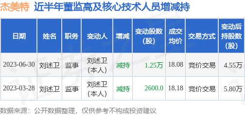 杰美特：6月30日公司高管刘述卫减持公司股份合计1.25万股