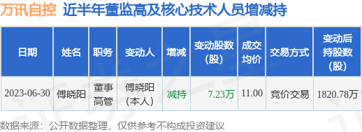 万讯自控：6月30日公司高管傅晓阳减持公司股份合计7.23万股