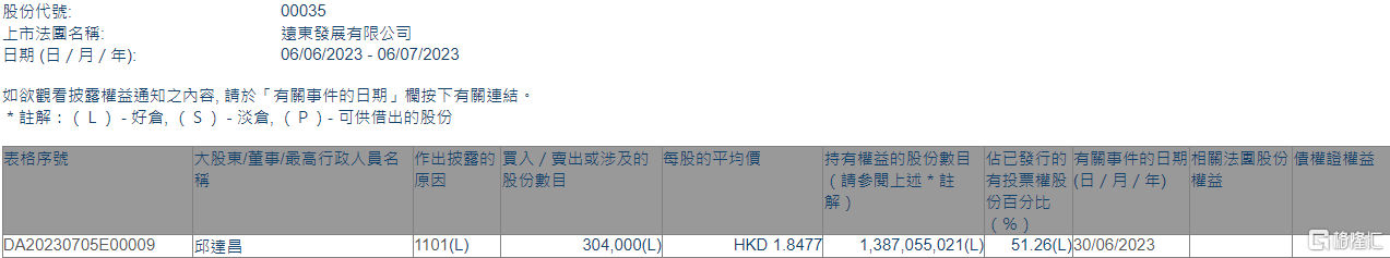远东发展(00035.HK)获执行董事邱达昌增持30.4万股