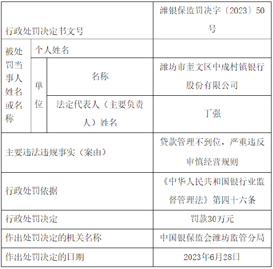 贷款管理不到位 潍坊市奎文区中成村镇银行被罚30万元