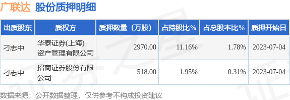 广联达（002410）股东刁志中质押3488万股，占总股本2.09%