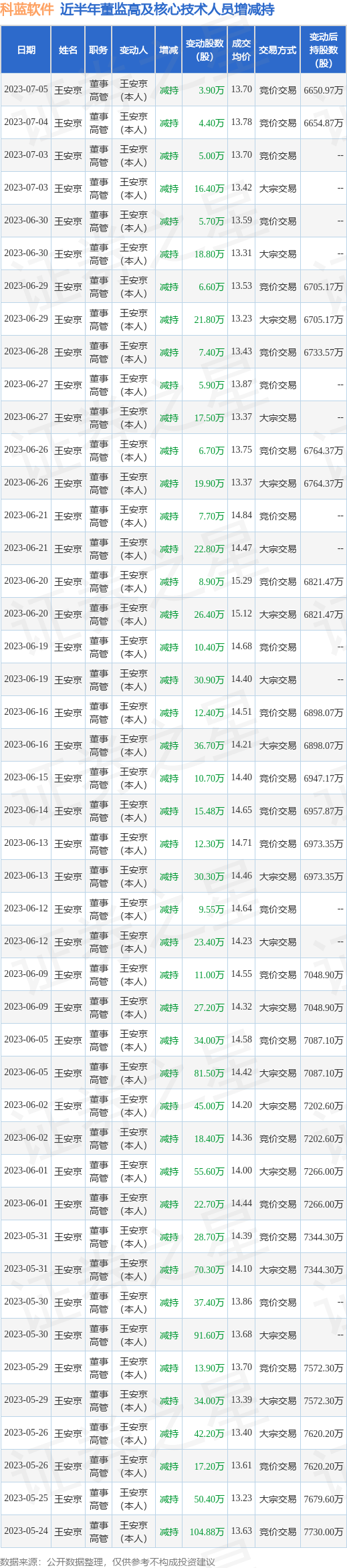 科蓝软件：7月5日公司高管王安京减持公司股份合计3.9万股