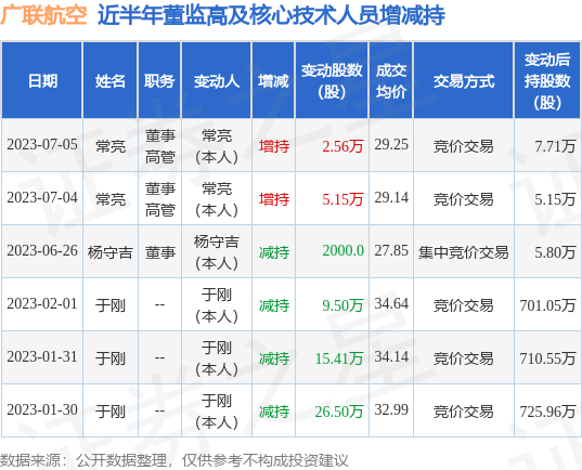 广联航空：7月5日公司高管常亮增持公司股份合计2.56万股