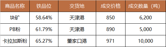 中国铁矿石现货交易平台交易情况及基准价2023-07-07