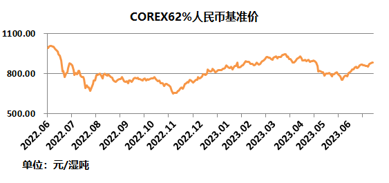 中国铁矿石现货交易平台交易情况及基准价2023-07-07