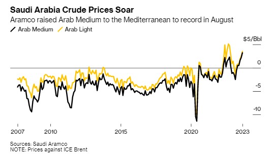 终于见效了？沙特上调油价和减产推高挪威原油价格