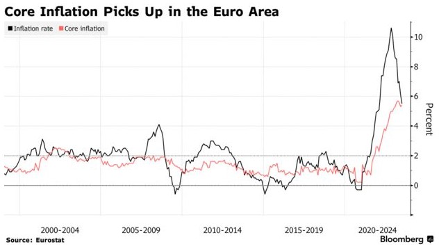 欧洲央行副行长：核心通胀有望回落 多数指标出现“软化”