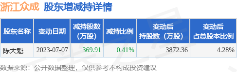 7月10日浙江众成发布公告，其股东减持369.91万股
