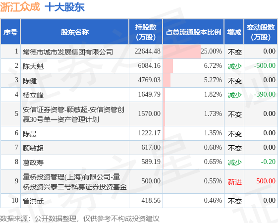7月10日浙江众成发布公告，其股东减持369.91万股