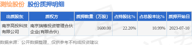 测绘股份（300826）股东南京高投科技有限公司质押1600万股，占总股本10.99%