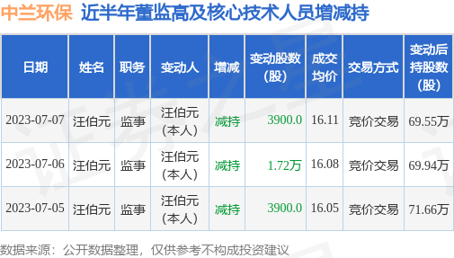 中兰环保：7月7日公司高管汪伯元减持公司股份合计3900股