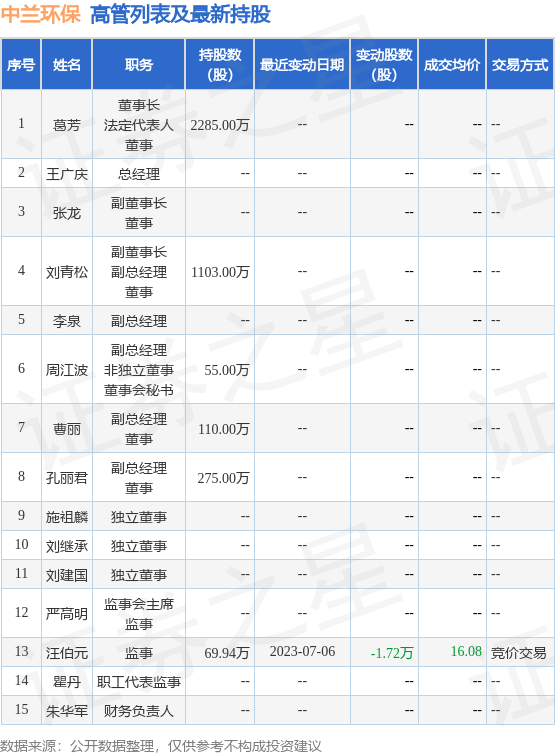 中兰环保：7月7日公司高管汪伯元减持公司股份合计3900股