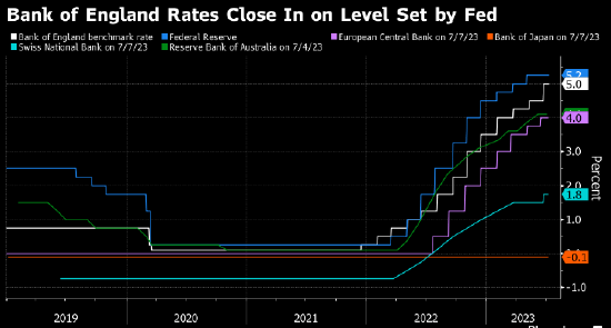英国央行行长：英国通胀率年内或“显著”走低