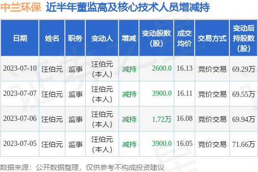 中兰环保：7月10日公司高管汪伯元减持公司股份合计2600股