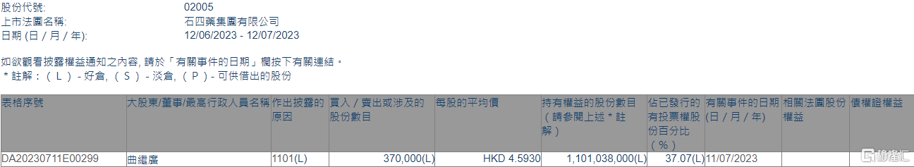 石四药集团(02005.HK)获执行董事曲继广增持37万股