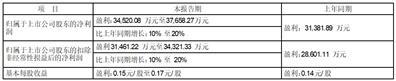 珠江啤酒2023年半年度业绩预告