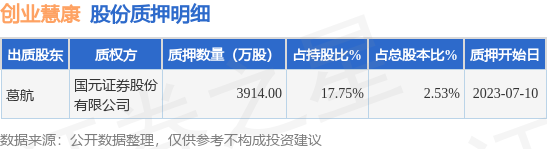 创业慧康（300451）股东葛航质押3914万股，占总股本2.53%