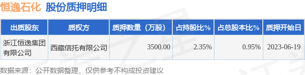 恒逸石化（000703）股东浙江恒逸集团有限公司质押3500万股，占总股本0.95%