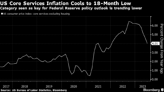 鲍威尔青睐的通胀指标降温 核心服务业价格创2021年以来最小增幅