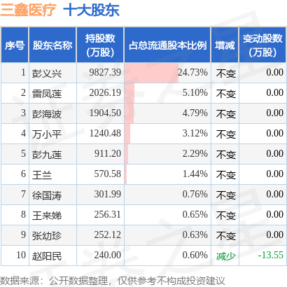 7月12日三鑫医疗发布公告，其股东减持77.3万股