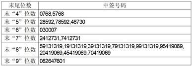 四川港通医疗设备集团股份有限公司首次公开发行股票并在创业板上市网上摇号中签结果公告