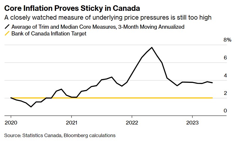 通胀挥之不去！加拿大央行再度加息 利率升至22年来最高水平