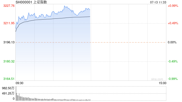 午评：创业板指高开高走涨1.41% 半导体芯片股大涨