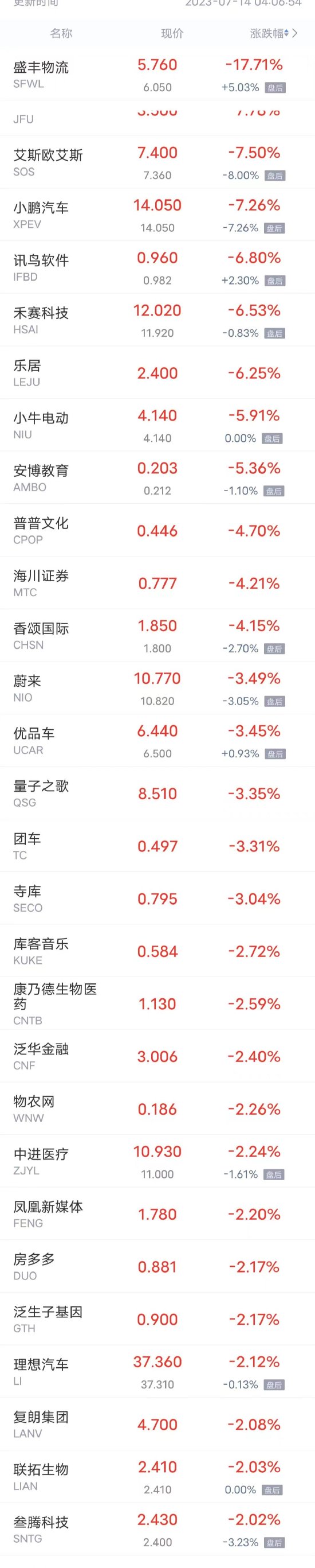 周四热门中概股多数上涨 已连涨5个交易日 京东、哔哩哔哩涨超5%，唯品会涨超3%