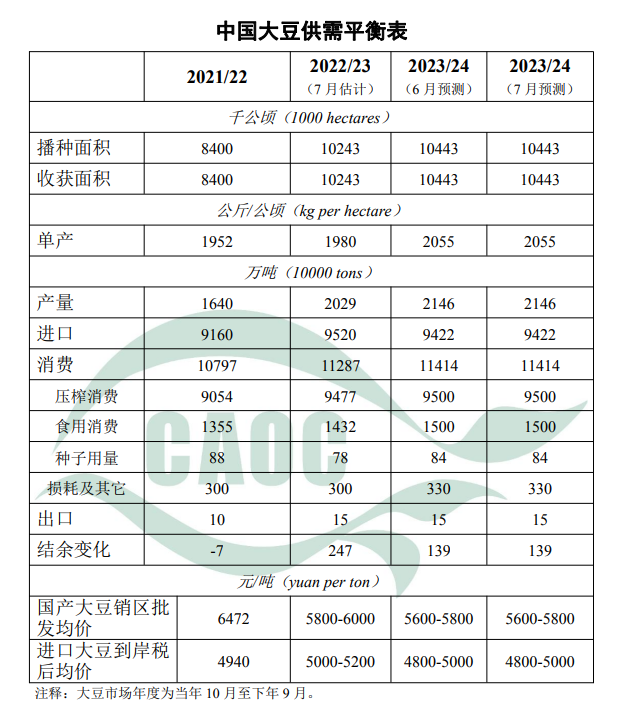 2023年7月中国玉米大豆供需形势分析