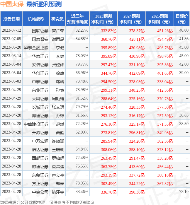 东吴证券：给予中国太保买入评级，目标价位39.44元