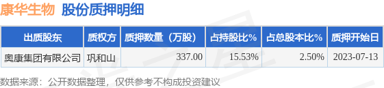 康华生物（300841）股东奥康集团有限公司质押337万股，占总股本2.5%