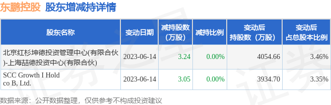 7月16日东鹏控股发布公告，其股东减持6.29万股