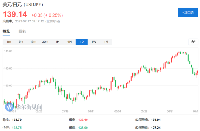 日元大涨之际对冲基金却大举押注下跌，日元逼空一触即发？