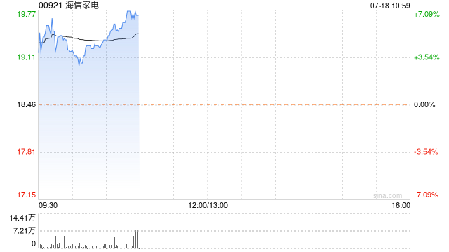 海信家电现涨超4% 股价今年以来累计大涨123%