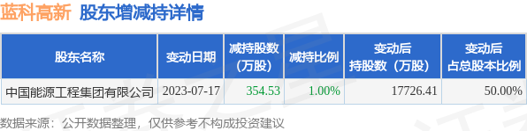 7月18日蓝科高新发布公告，其股东减持354.53万股