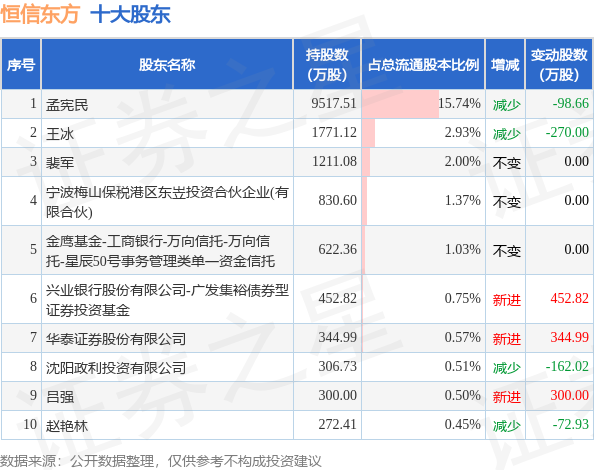 7月18日恒信东方发布公告，其股东减持374.75万股