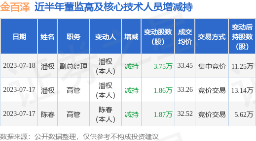 金百泽：7月17日至7月18日公司高管潘权、陈春减持公司股份合计7.48万股