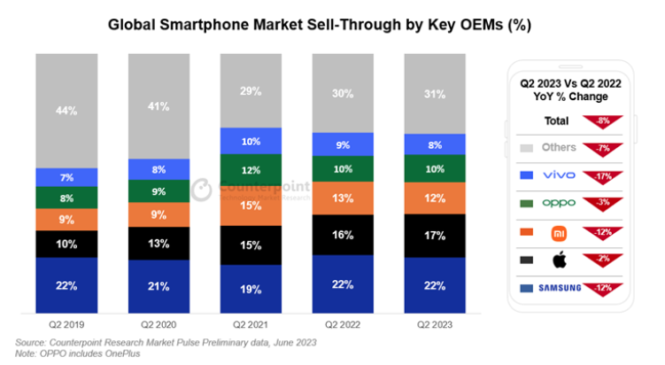 全球智能手机市场连续八季度下滑 高端市场却逆势扩张