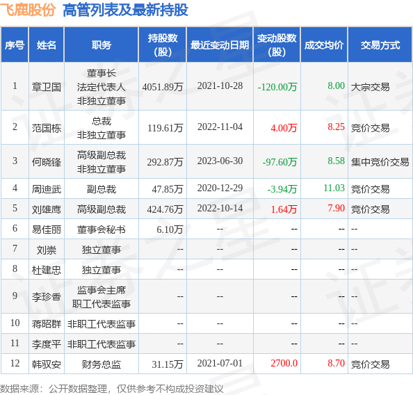 飞鹿股份：7月17日公司高管范国栋、刘雄鹰减持公司股份合计22.76万股