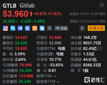 Gitlab盘前跌近2% 2024财年利润指引逊预期
