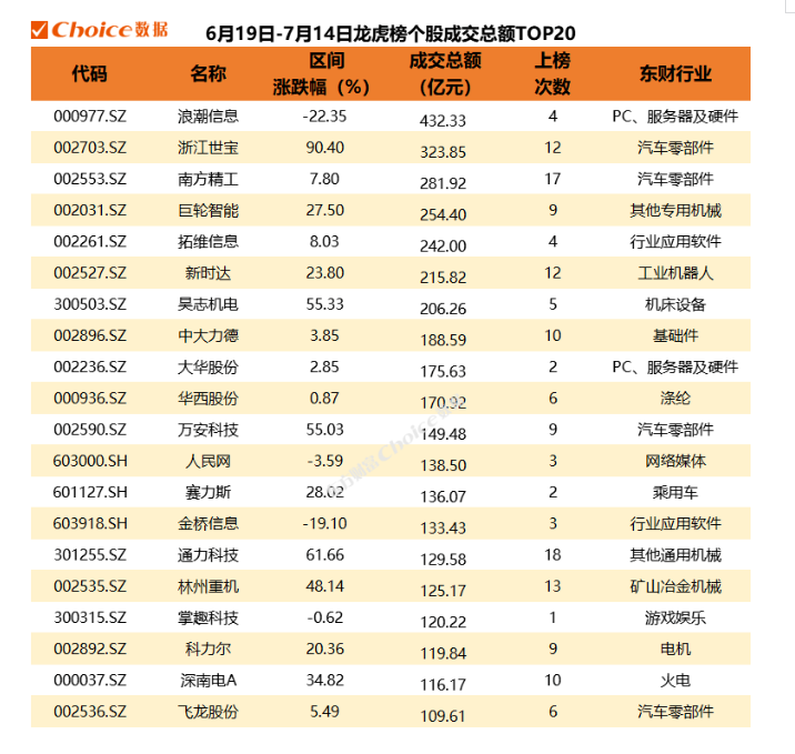 浙江世宝22个交易日大涨1.5倍，大股东又在高点套现2.5亿