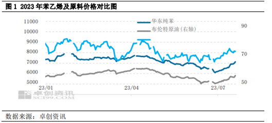 卓创资讯：7月苯乙烯持续上涨，后市能否继续上涨？